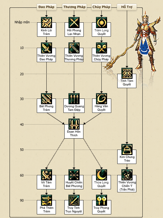 Chiêu thức Thiên Vương